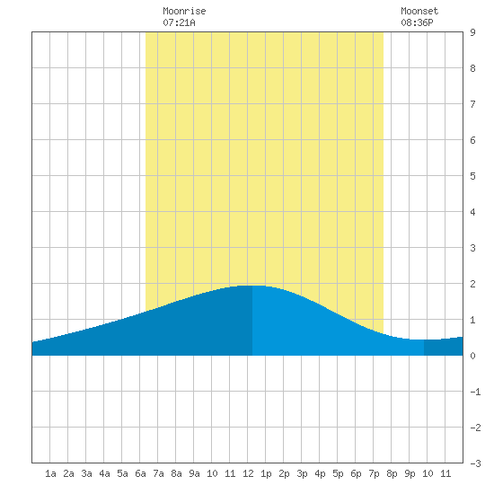 Hollingsworth Point tide chart for Thursday, August 17, 2023