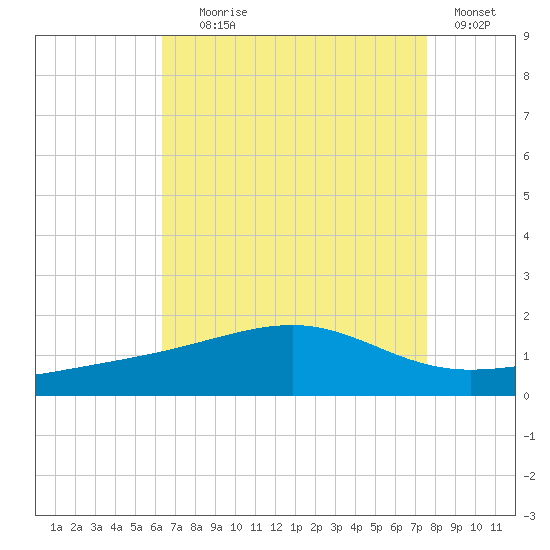 Hollingsworth Point tide chart for Friday, August 18, 2023
