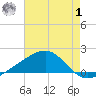 Hollingsworth Point tide chart for Tuesday, August 1, 2023
