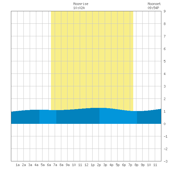 Hollingsworth Point tide chart for Sunday, August 20, 2023