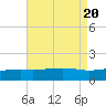 Hollingsworth Point tide chart for Sunday, August 20, 2023