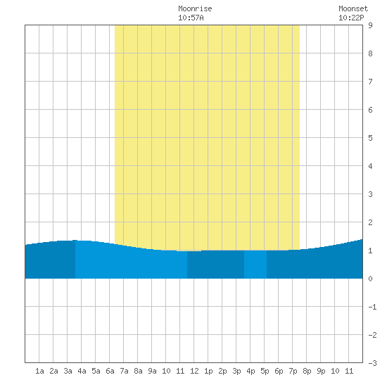 Hollingsworth Point tide chart for Monday, August 21, 2023