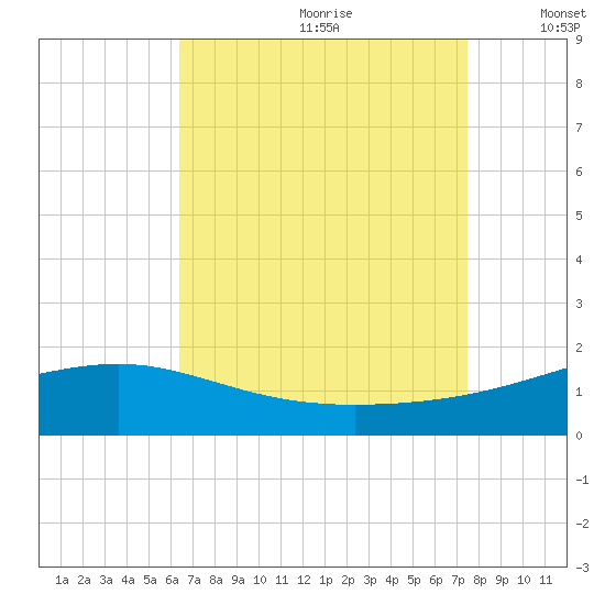 Hollingsworth Point tide chart for Tuesday, August 22, 2023