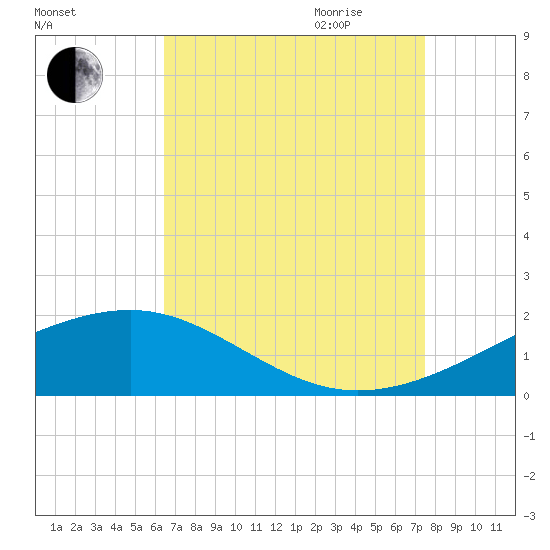 Hollingsworth Point tide chart for Thursday, August 24, 2023