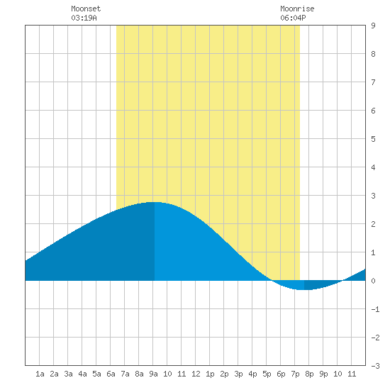 Hollingsworth Point tide chart for Monday, August 28, 2023