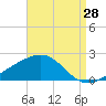 Hollingsworth Point tide chart for Monday, August 28, 2023