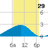 Hollingsworth Point tide chart for Tuesday, August 29, 2023