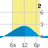Hollingsworth Point tide chart for Wednesday, August 2, 2023