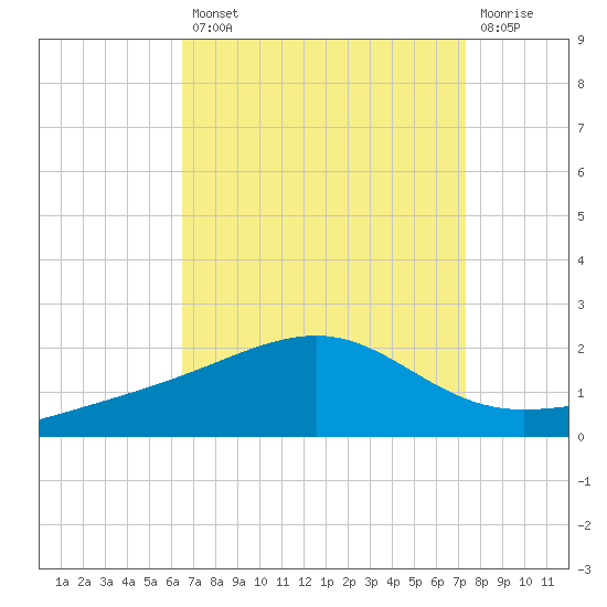 Hollingsworth Point tide chart for Thursday, August 31, 2023