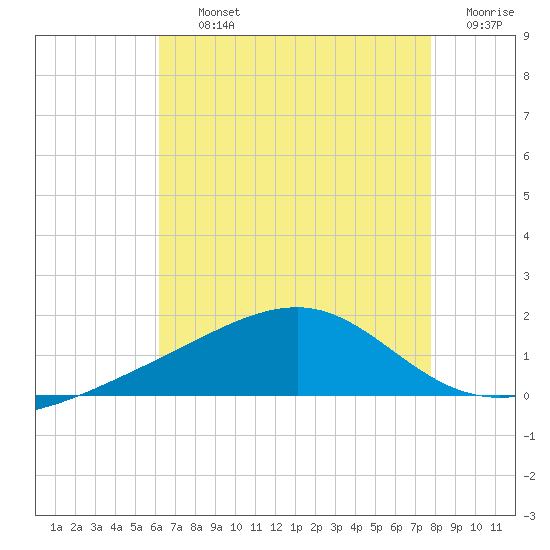Hollingsworth Point tide chart for Thursday, August 3, 2023