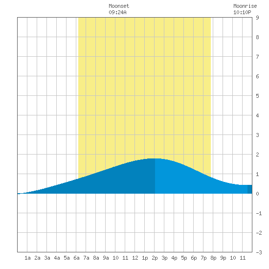Hollingsworth Point tide chart for Friday, August 4, 2023