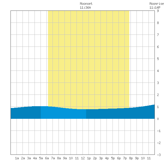 Hollingsworth Point tide chart for Sunday, August 6, 2023