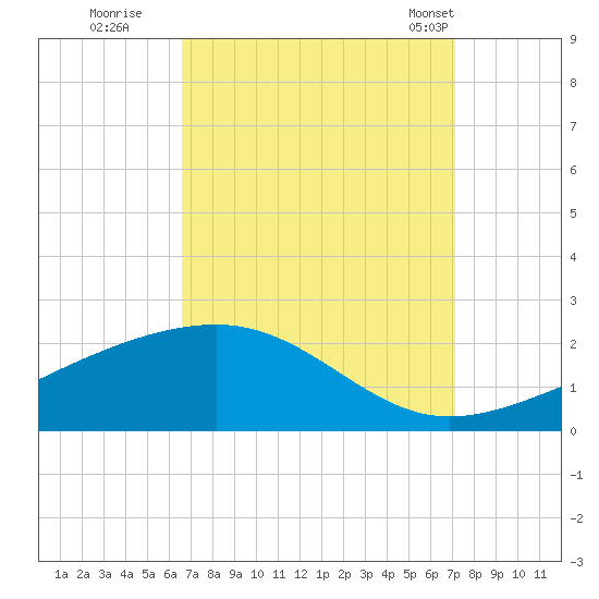 Hollingsworth Point tide chart for Sunday, September 10, 2023