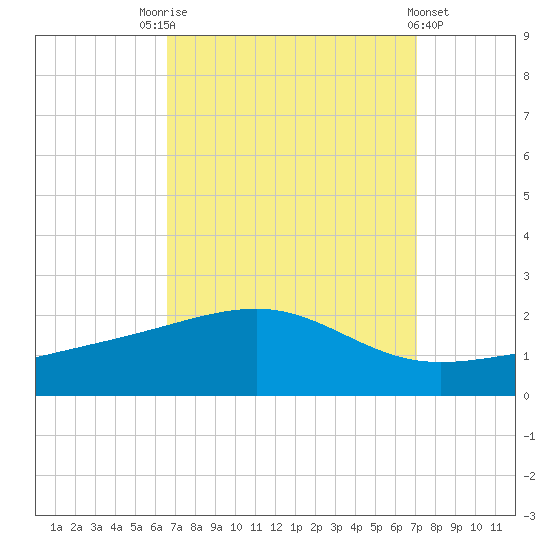 Hollingsworth Point tide chart for Wednesday, September 13, 2023