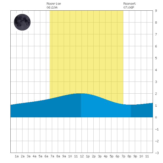 Hollingsworth Point tide chart for Thursday, September 14, 2023