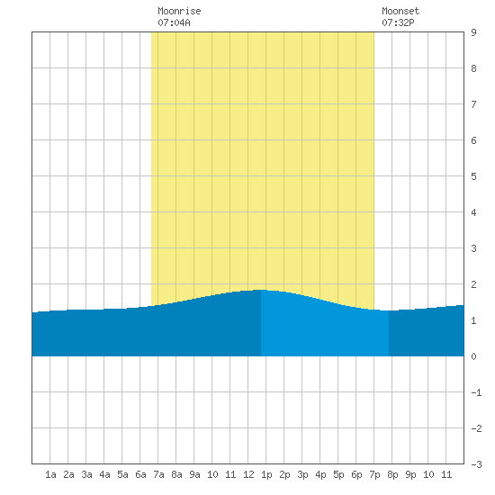 Hollingsworth Point tide chart for Friday, September 15, 2023