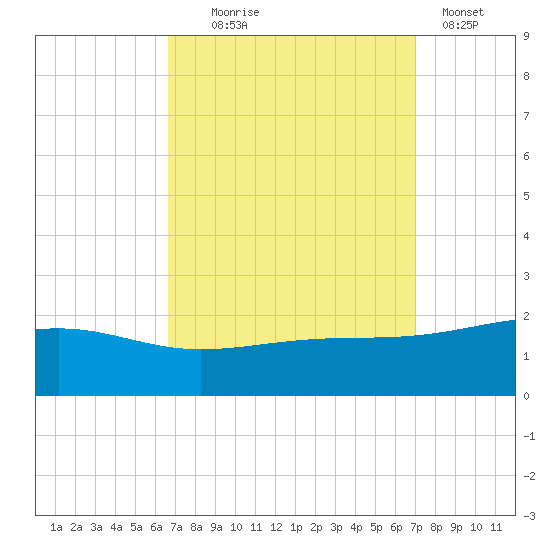 Hollingsworth Point tide chart for Sunday, September 17, 2023