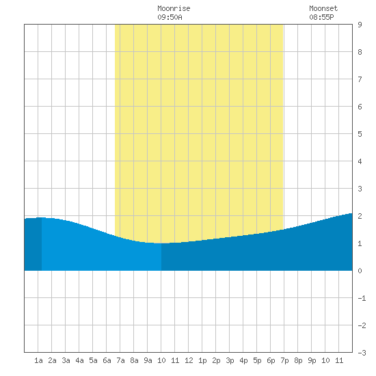 Hollingsworth Point tide chart for Monday, September 18, 2023