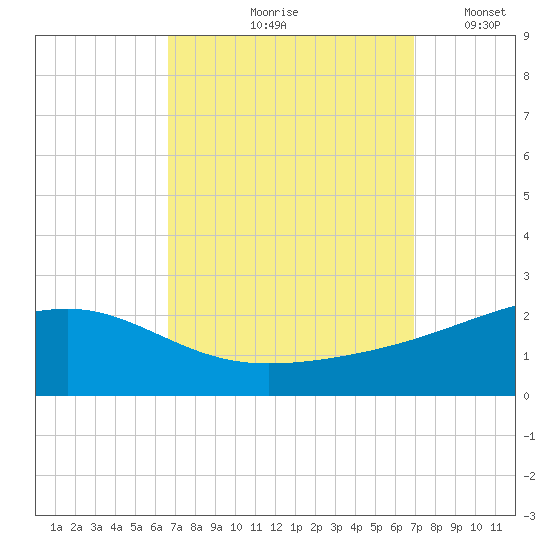 Hollingsworth Point tide chart for Tuesday, September 19, 2023