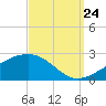 Hollingsworth Point tide chart for Sunday, September 24, 2023