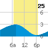 Hollingsworth Point tide chart for Monday, September 25, 2023