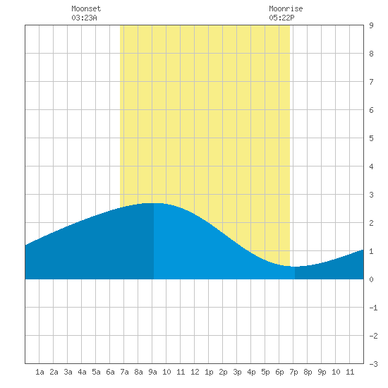 Hollingsworth Point tide chart for Tuesday, September 26, 2023