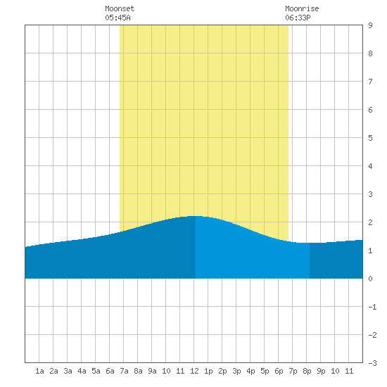 Hollingsworth Point tide chart for Thursday, September 28, 2023