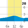 Hollingsworth Point tide chart for Thursday, September 28, 2023