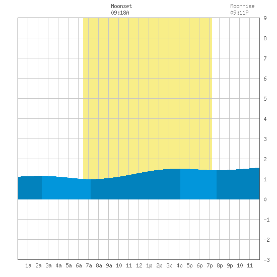 Hollingsworth Point tide chart for Saturday, September 2, 2023