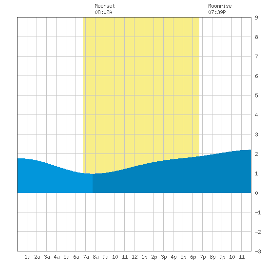 Hollingsworth Point tide chart for Saturday, September 30, 2023