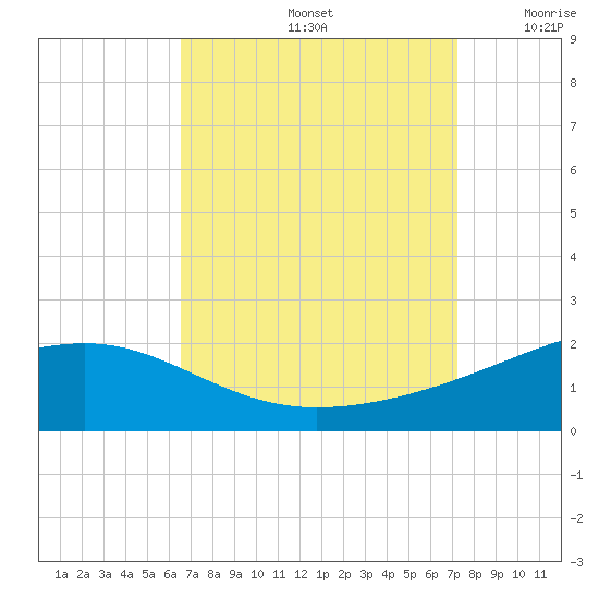 Hollingsworth Point tide chart for Monday, September 4, 2023