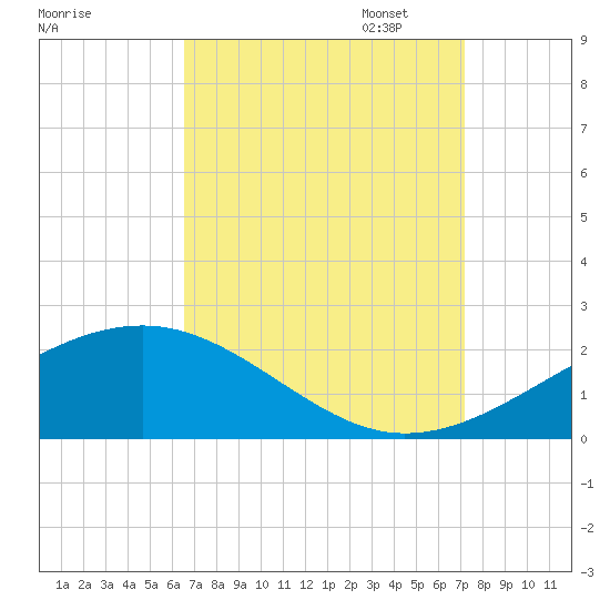 Hollingsworth Point tide chart for Thursday, September 7, 2023