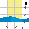 Hollingsworth Point tide chart for Tuesday, October 10, 2023