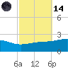 Hollingsworth Point tide chart for Saturday, October 14, 2023
