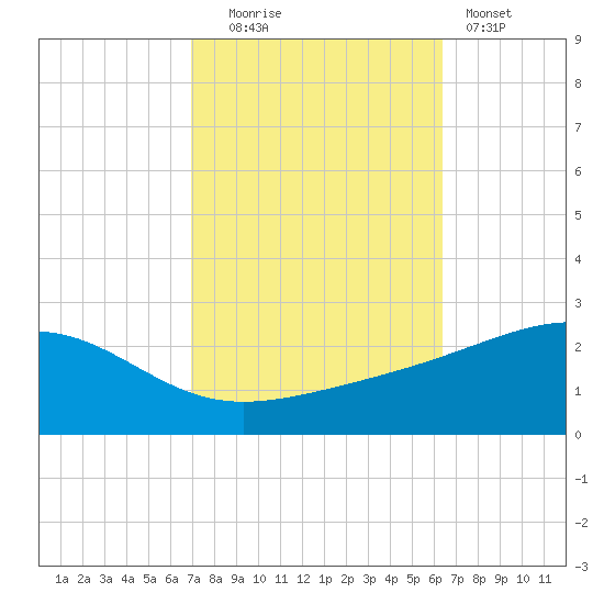 Hollingsworth Point tide chart for Monday, October 16, 2023