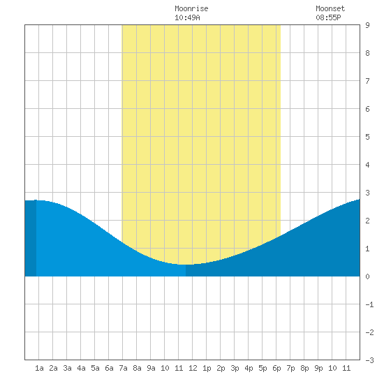 Hollingsworth Point tide chart for Wednesday, October 18, 2023