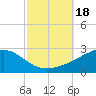 Hollingsworth Point tide chart for Wednesday, October 18, 2023