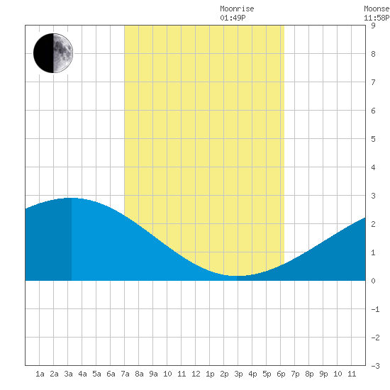 Hollingsworth Point tide chart for Saturday, October 21, 2023