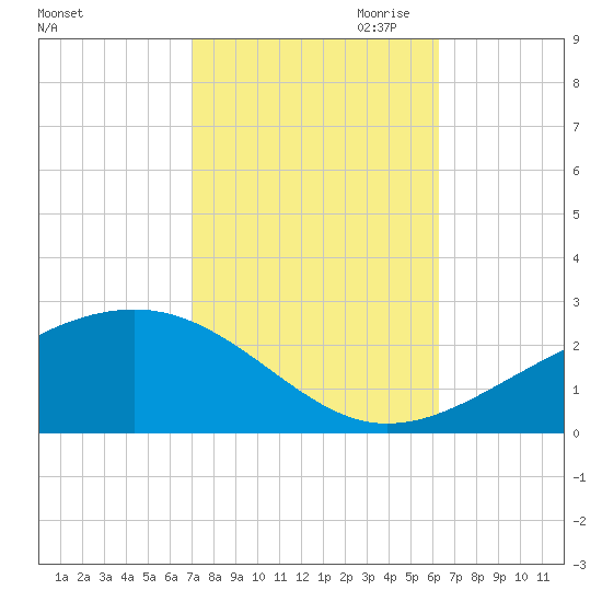 Hollingsworth Point tide chart for Sunday, October 22, 2023