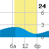 Hollingsworth Point tide chart for Tuesday, October 24, 2023
