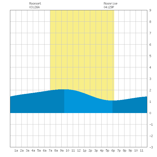 Hollingsworth Point tide chart for Wednesday, October 25, 2023