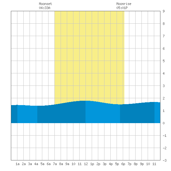 Hollingsworth Point tide chart for Thursday, October 26, 2023