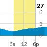 Hollingsworth Point tide chart for Friday, October 27, 2023
