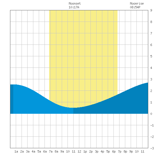 Hollingsworth Point tide chart for Monday, October 2, 2023