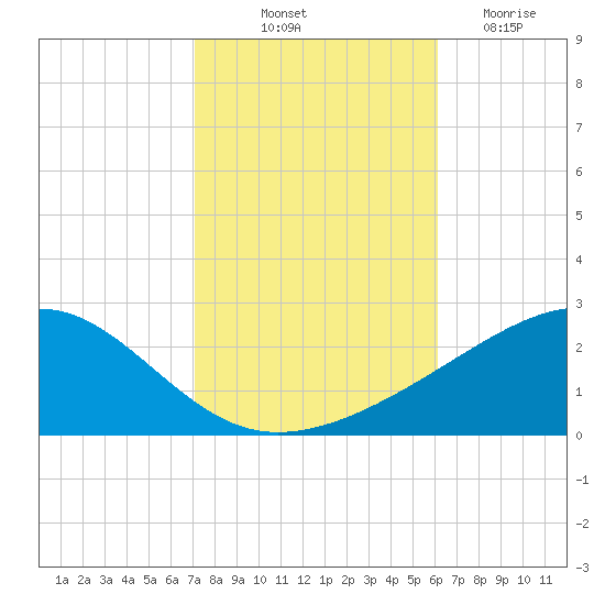 Hollingsworth Point tide chart for Tuesday, October 31, 2023