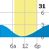 Hollingsworth Point tide chart for Tuesday, October 31, 2023