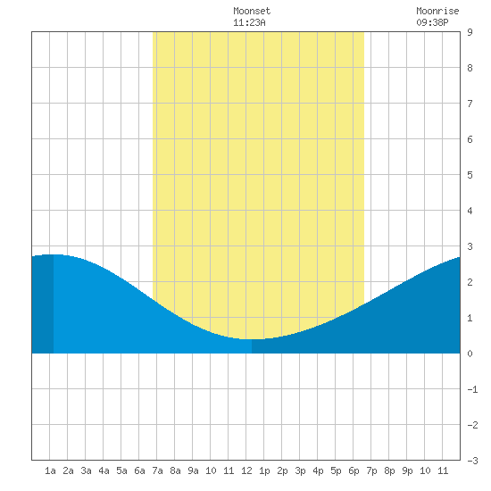 Hollingsworth Point tide chart for Tuesday, October 3, 2023
