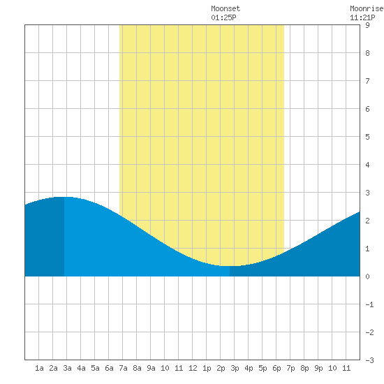 Hollingsworth Point tide chart for Thursday, October 5, 2023