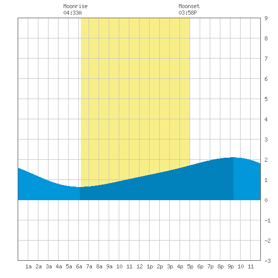 Hollingsworth Point tide chart for Saturday, November 11, 2023