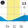 Hollingsworth Point tide chart for Monday, November 13, 2023